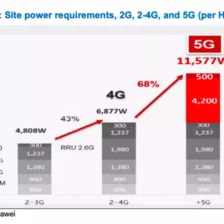 Základňové stanice 5G spotrebujú oveľa viac energie ako základňové stanice 4G