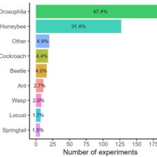 Biologické účinky elektromagnetických polí na hmyz: metaanalýza